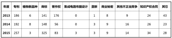 2017-2020年知識(shí)產(chǎn)權(quán)市場規(guī)模預(yù)測報(bào)告