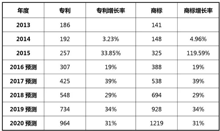 2017-2020年知識(shí)產(chǎn)權(quán)市場規(guī)模預(yù)測報(bào)告