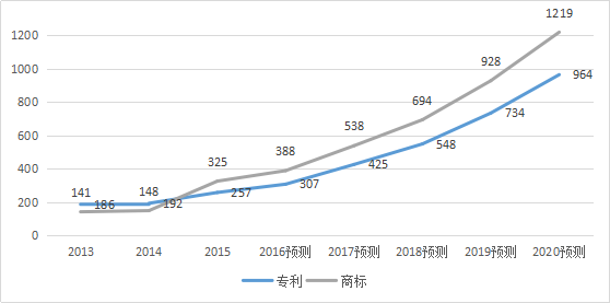 2017-2020年知識(shí)產(chǎn)權(quán)市場規(guī)模預(yù)測報(bào)告