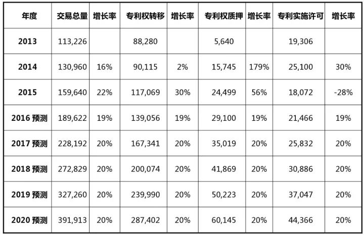 2017-2020年知識(shí)產(chǎn)權(quán)市場規(guī)模預(yù)測報(bào)告