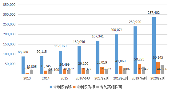 2017-2020年知識(shí)產(chǎn)權(quán)市場規(guī)模預(yù)測報(bào)告