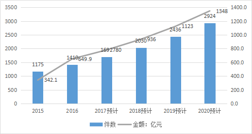 2017-2020年知識(shí)產(chǎn)權(quán)市場規(guī)模預(yù)測報(bào)告