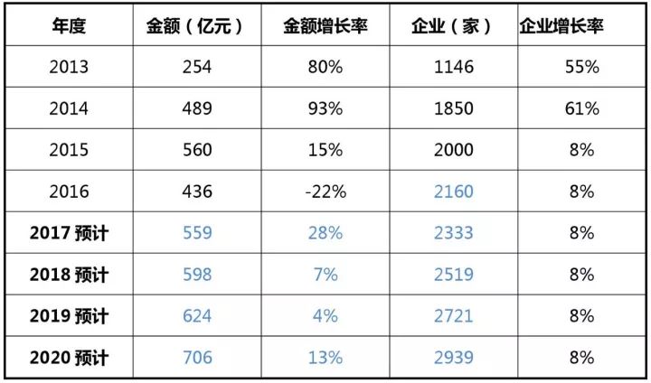 2017-2020年知識(shí)產(chǎn)權(quán)市場規(guī)模預(yù)測報(bào)告