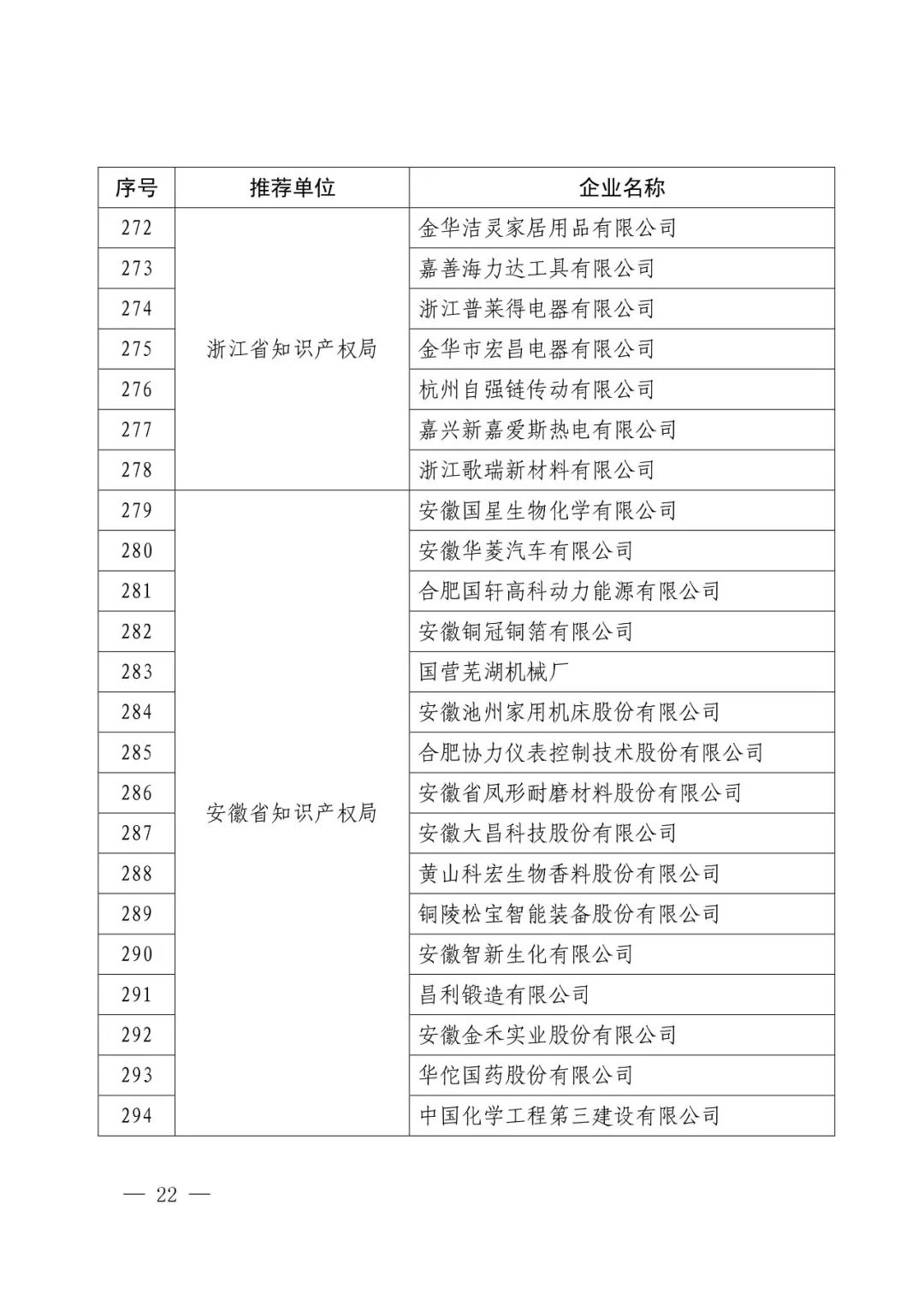 國知局：2017年度「國家知識產(chǎn)權示范企業(yè)和優(yōu)勢企業(yè)」確定通知