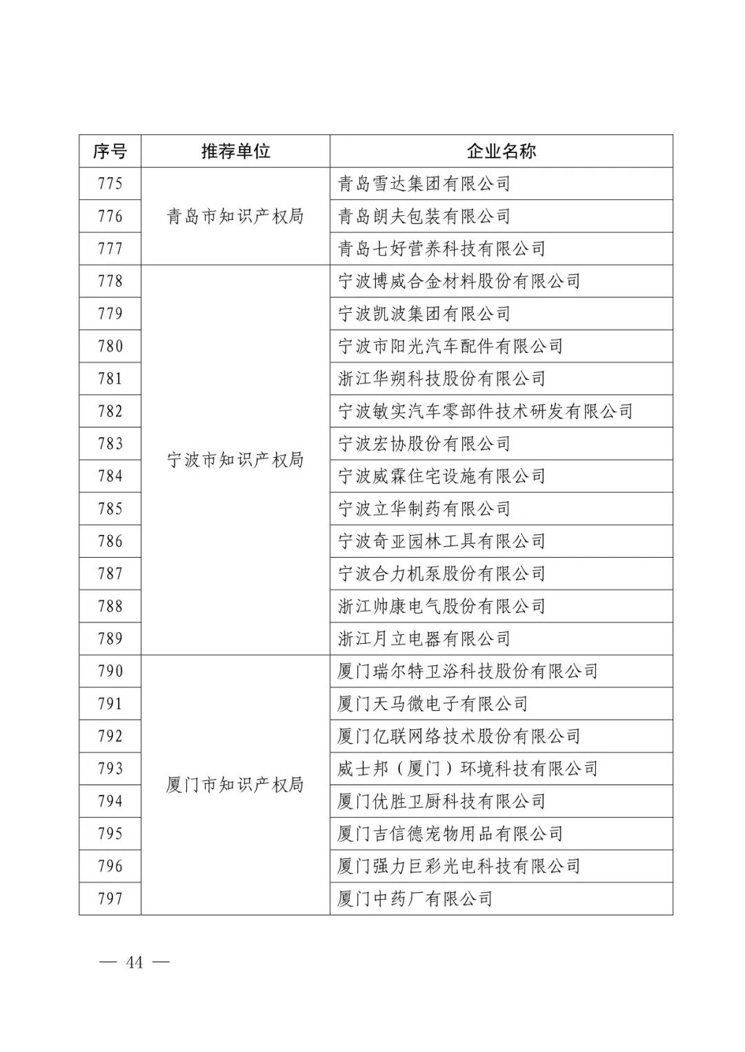 國知局：2017年度「國家知識產(chǎn)權示范企業(yè)和優(yōu)勢企業(yè)」確定通知