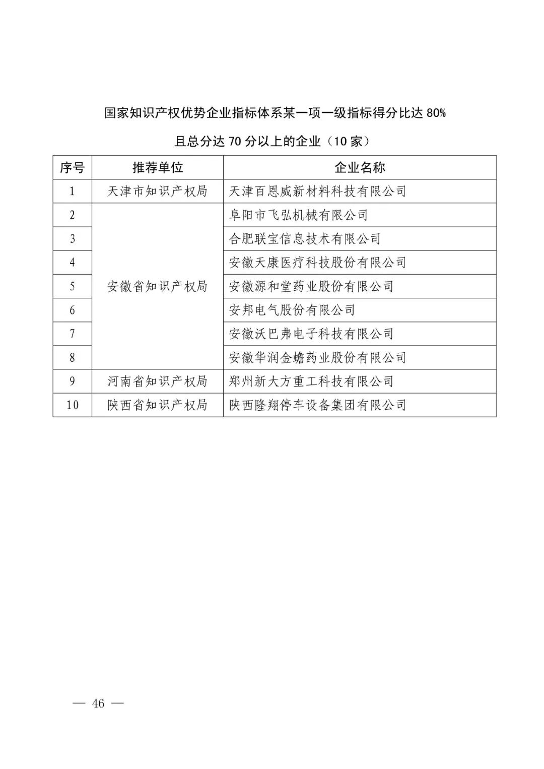 國知局：2017年度「國家知識產(chǎn)權示范企業(yè)和優(yōu)勢企業(yè)」確定通知