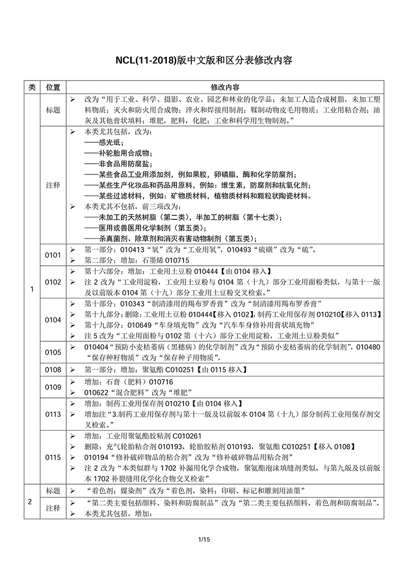 商標(biāo)局：?jiǎn)⒂媚崴狗诸惖谑话?018文本的通知(2018.1.1正式執(zhí)行)