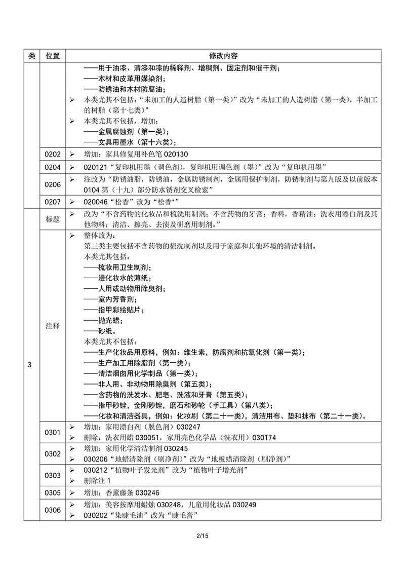 商標(biāo)局：?jiǎn)⒂媚崴狗诸惖谑话?018文本的通知(2018.1.1正式執(zhí)行)