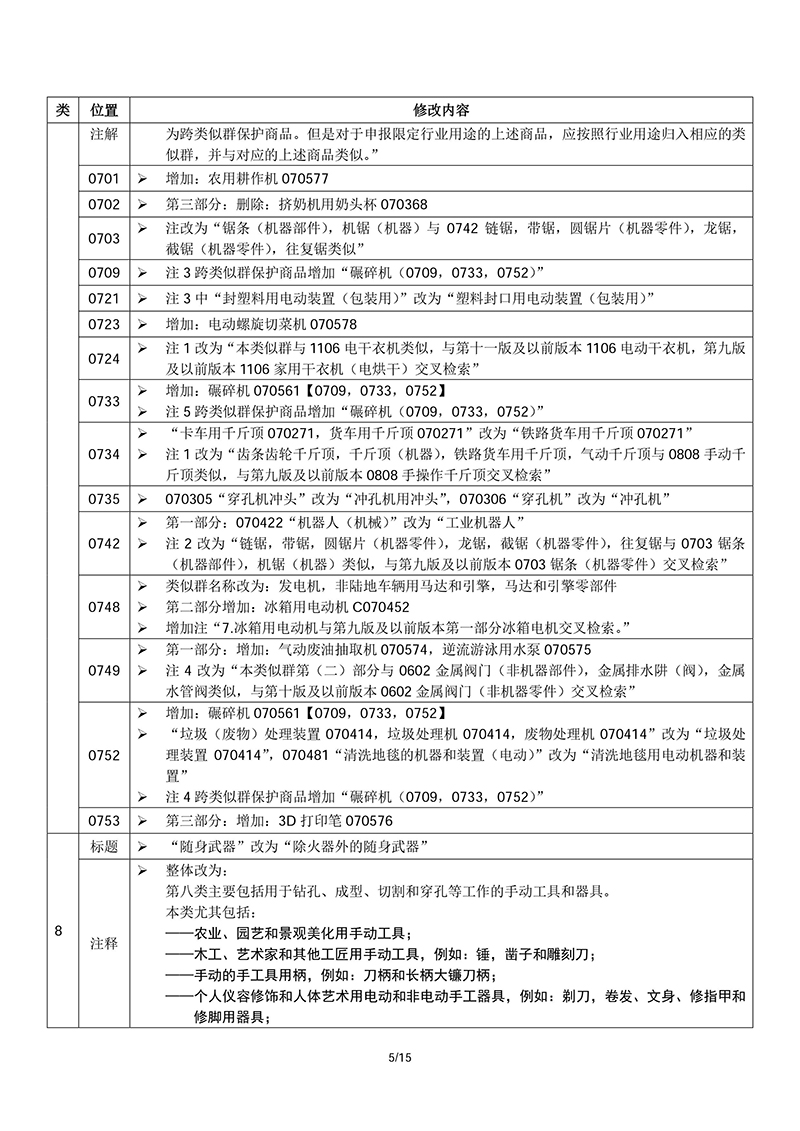 商標(biāo)局：?jiǎn)⒂媚崴狗诸惖谑话?018文本的通知(2018.1.1正式執(zhí)行)