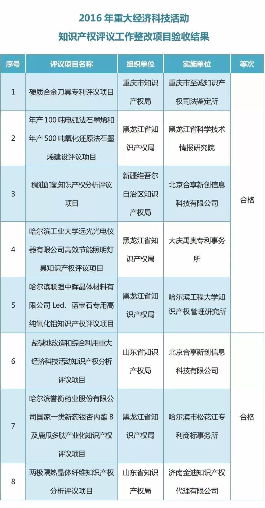 2016年重大經(jīng)濟(jì)科技活動知識產(chǎn)權(quán)評議工作整改項(xiàng)目驗(yàn)收結(jié)果公布