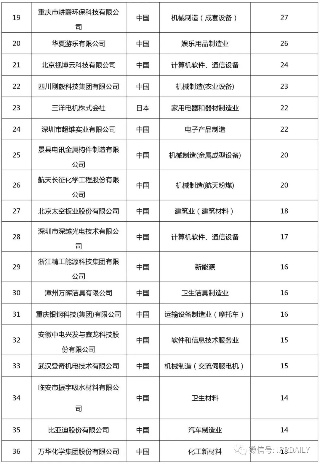 2017企業(yè)專利運營許可排名（前100名）