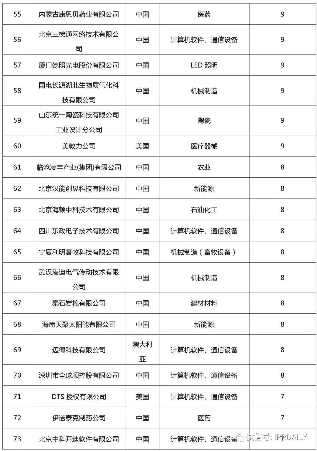 2017企業(yè)專利運營許可排名（前100名）