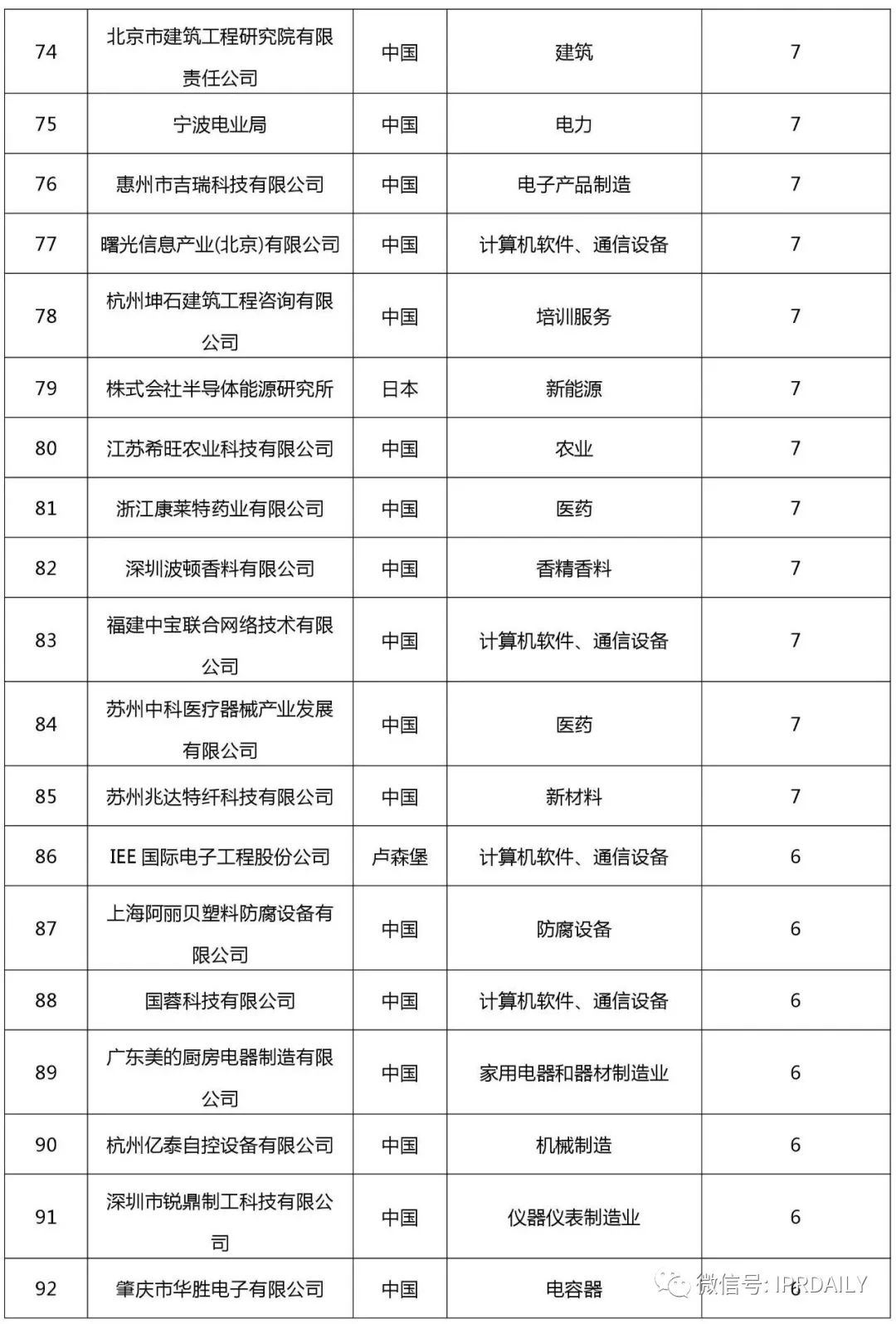 2017企業(yè)專利運營許可排名（前100名）