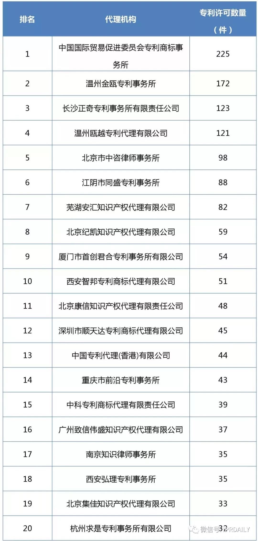 2017企業(yè)專利運營許可排名（前100名）