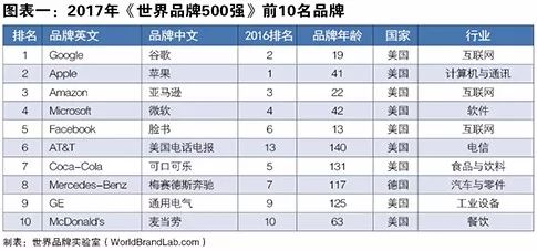 世界品牌實驗室發(fā)布2017年世界品牌500強！（中英文對照）