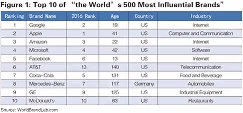 世界品牌實驗室發(fā)布2017年世界品牌500強(qiáng)！（中英文對照）