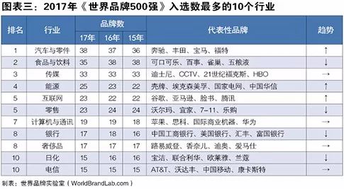 世界品牌實驗室發(fā)布2017年世界品牌500強(qiáng)?。ㄖ杏⑽膶φ眨? title=