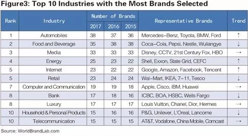 世界品牌實驗室發(fā)布2017年世界品牌500強(qiáng)！（中英文對照）