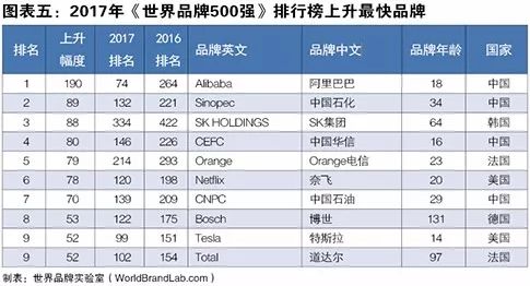 世界品牌實驗室發(fā)布2017年世界品牌500強?。ㄖ杏⑽膶φ眨? title=