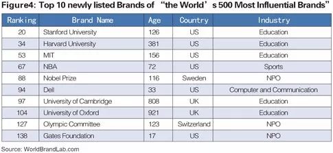 世界品牌實驗室發(fā)布2017年世界品牌500強?。ㄖ杏⑽膶φ眨? title=