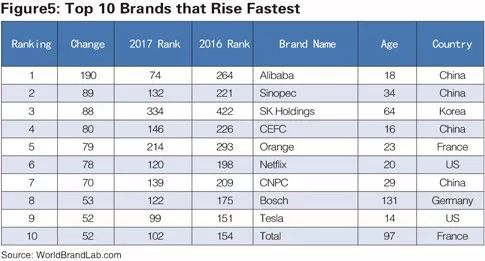 世界品牌實驗室發(fā)布2017年世界品牌500強?。ㄖ杏⑽膶φ眨? title=
