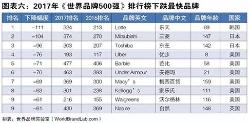 世界品牌實驗室發(fā)布2017年世界品牌500強?。ㄖ杏⑽膶φ眨? title=