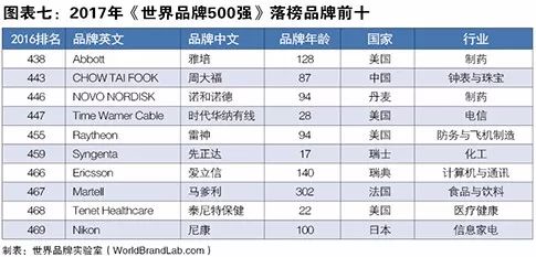 世界品牌實驗室發(fā)布2017年世界品牌500強?。ㄖ杏⑽膶φ眨? title=