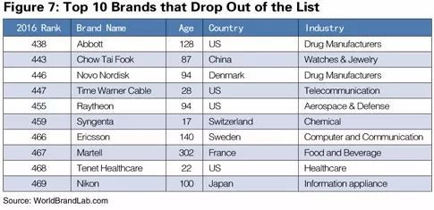 世界品牌實驗室發(fā)布2017年世界品牌500強?。ㄖ杏⑽膶φ眨? title=