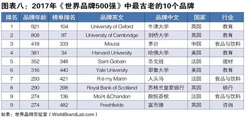 世界品牌實驗室發(fā)布2017年世界品牌500強?。ㄖ杏⑽膶φ眨? title=