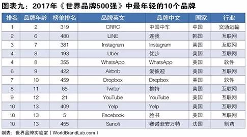 世界品牌實驗室發(fā)布2017年世界品牌500強！（中英文對照）