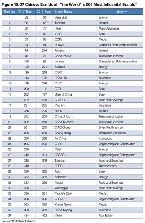 世界品牌實驗室發(fā)布2017年世界品牌500強(qiáng)?。ㄖ杏⑽膶φ眨? title=