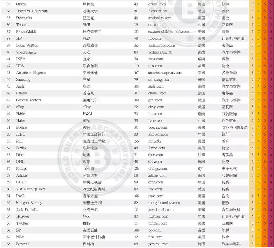 世界品牌實驗室發(fā)布2017年世界品牌500強?。ㄖ杏⑽膶φ眨? title=