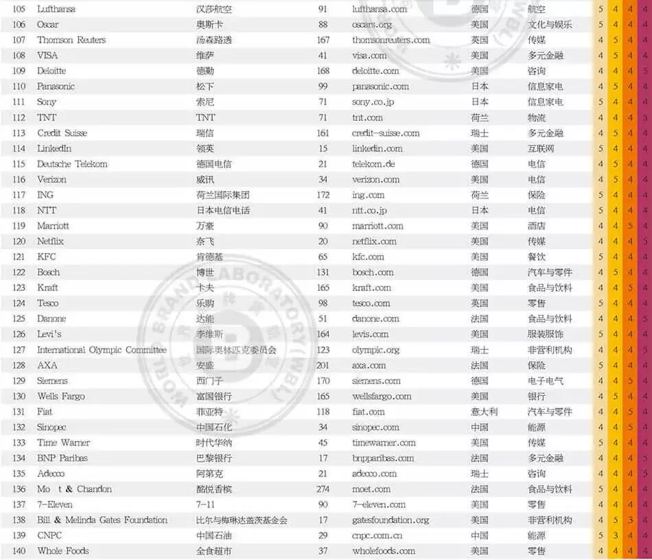 世界品牌實驗室發(fā)布2017年世界品牌500強?。ㄖ杏⑽膶φ眨? title=