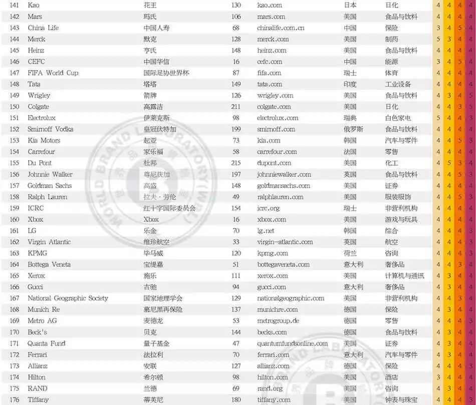 世界品牌實驗室發(fā)布2017年世界品牌500強?。ㄖ杏⑽膶φ眨? title=