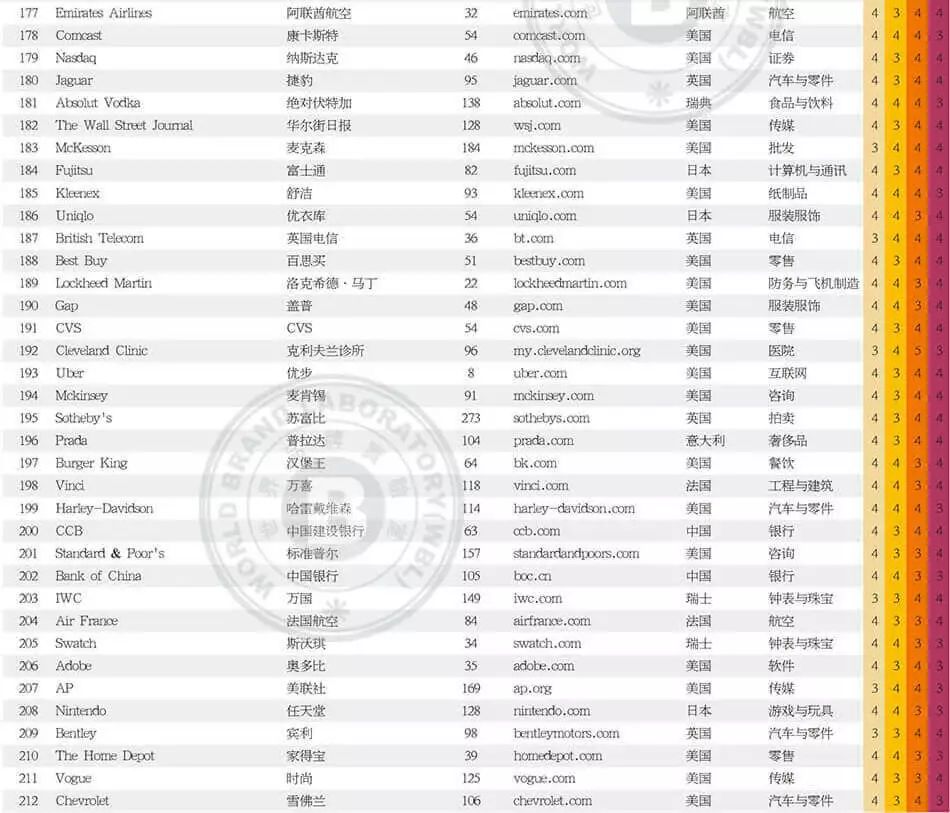 世界品牌實驗室發(fā)布2017年世界品牌500強！（中英文對照）