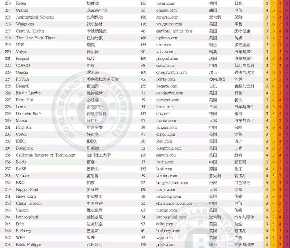 世界品牌實驗室發(fā)布2017年世界品牌500強(qiáng)?。ㄖ杏⑽膶φ眨? title=