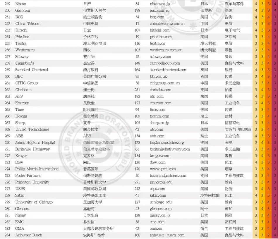 世界品牌實驗室發(fā)布2017年世界品牌500強(qiáng)?。ㄖ杏⑽膶φ眨? title=