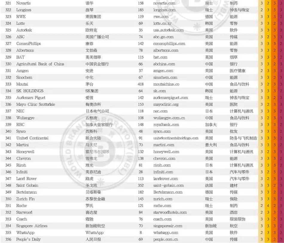 世界品牌實驗室發(fā)布2017年世界品牌500強(qiáng)?。ㄖ杏⑽膶φ眨? title=