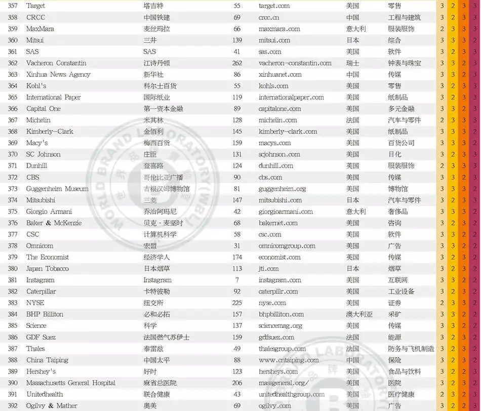 世界品牌實驗室發(fā)布2017年世界品牌500強?。ㄖ杏⑽膶φ眨? title=