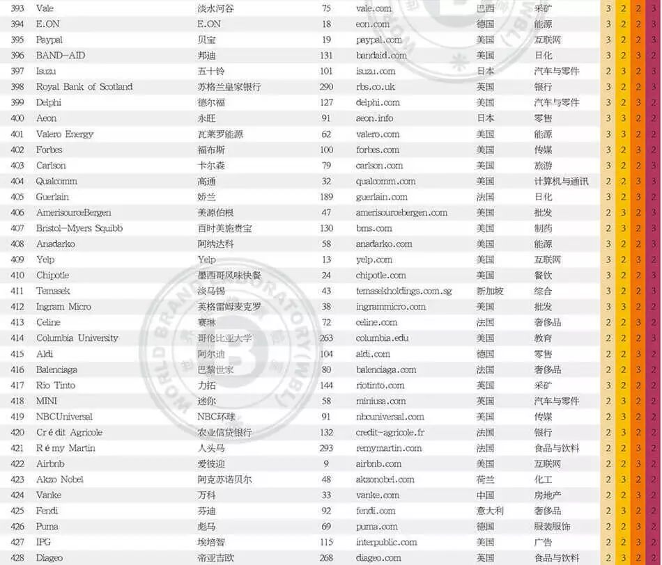 世界品牌實驗室發(fā)布2017年世界品牌500強?。ㄖ杏⑽膶φ眨? title=