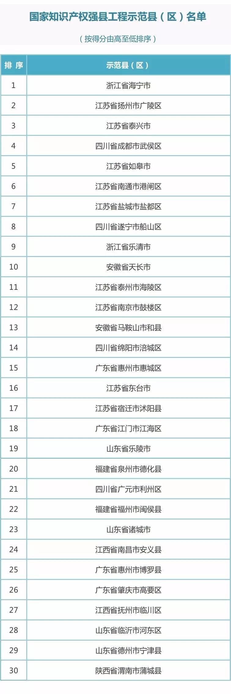 國知局：2017新一批國家知識(shí)產(chǎn)權(quán)強(qiáng)縣工程、傳統(tǒng)知識(shí)知識(shí)產(chǎn)權(quán)保護(hù)示范、試點(diǎn)縣（區(qū)）名單公布