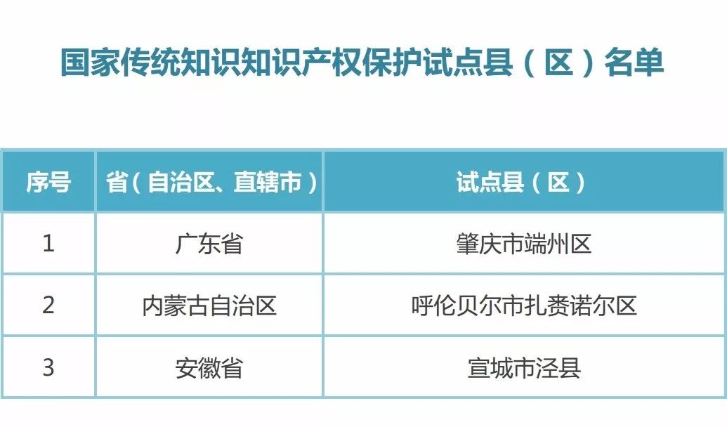 國知局：2017新一批國家知識(shí)產(chǎn)權(quán)強(qiáng)縣工程、傳統(tǒng)知識(shí)知識(shí)產(chǎn)權(quán)保護(hù)示范、試點(diǎn)縣（區(qū)）名單公布