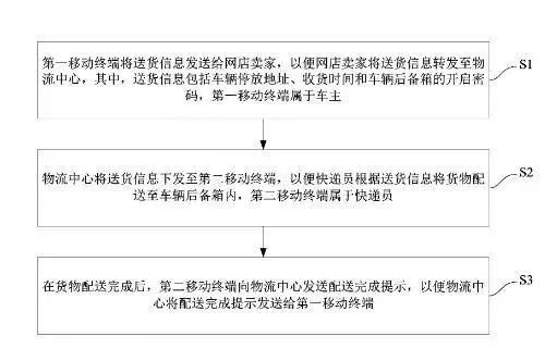 “快遞??？我不在家，放我后備箱里吧！”