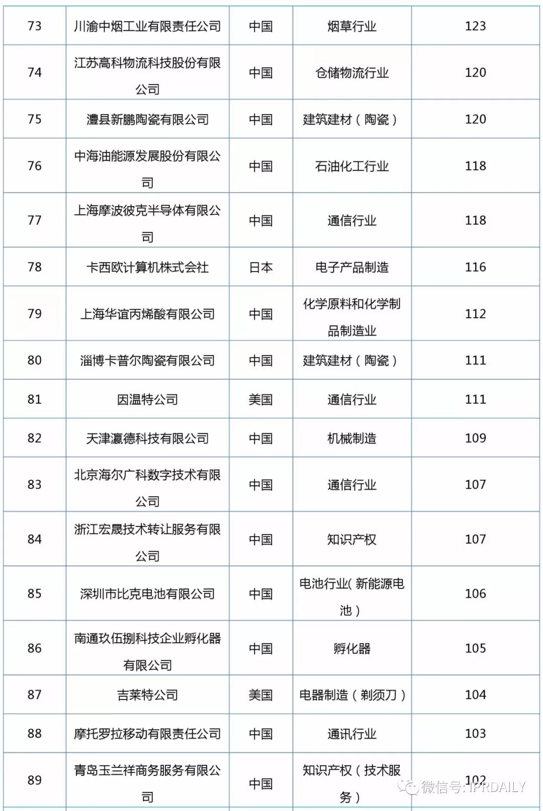 2017企業(yè)專利運(yùn)營轉(zhuǎn)讓排名（前100名）