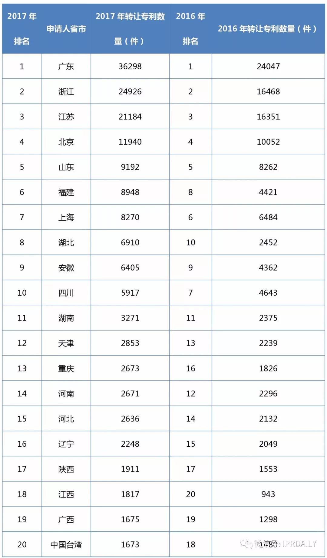 2017企業(yè)專利運(yùn)營轉(zhuǎn)讓排名（前100名）