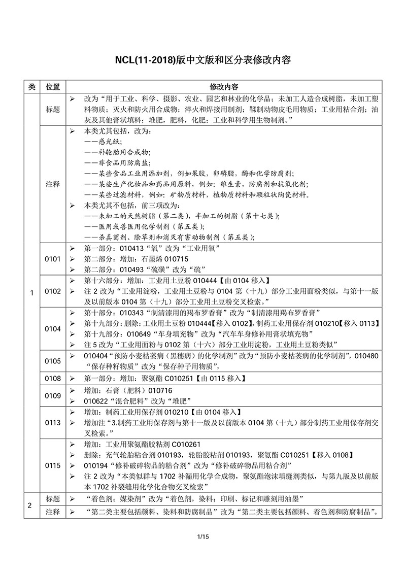 商標(biāo)局：2018商品和服務(wù)項(xiàng)目申報(bào)指南公布！