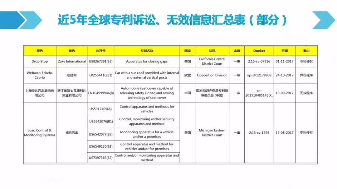 一圖看懂「汽車行業(yè)專利訴訟競爭態(tài)勢」報告