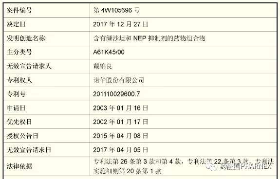 百億級重磅大藥LCZ696遭遇專利阻擊！組合物專利被宣告全部無效