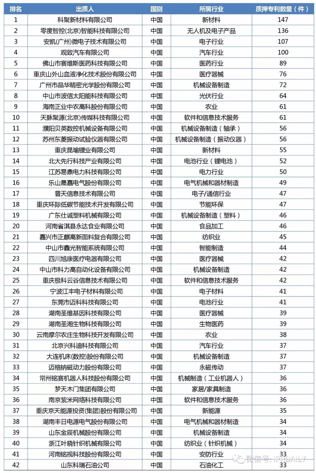 2017年企業(yè)專利運營質押排行榜（前100名）