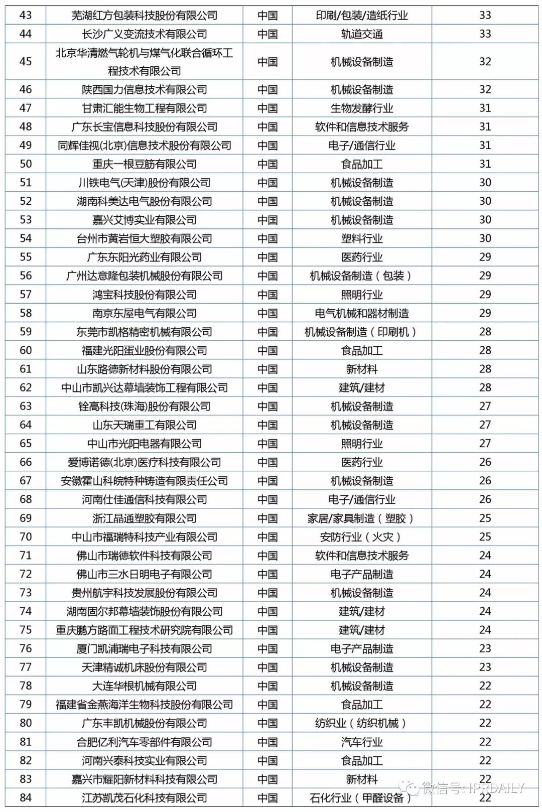 2017年企業(yè)專利運營質押排行榜（前100名）